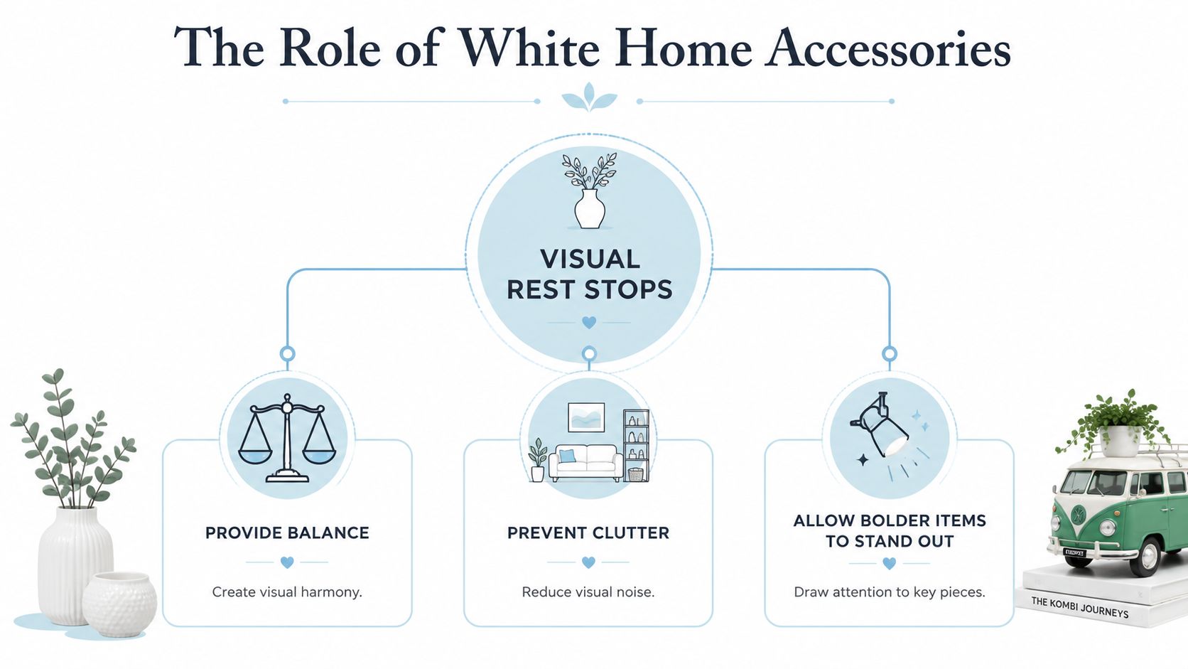 An infographic titled The Role of White Home Accessories showing how they provide balance, prevent clutter, and highlight key pieces.
