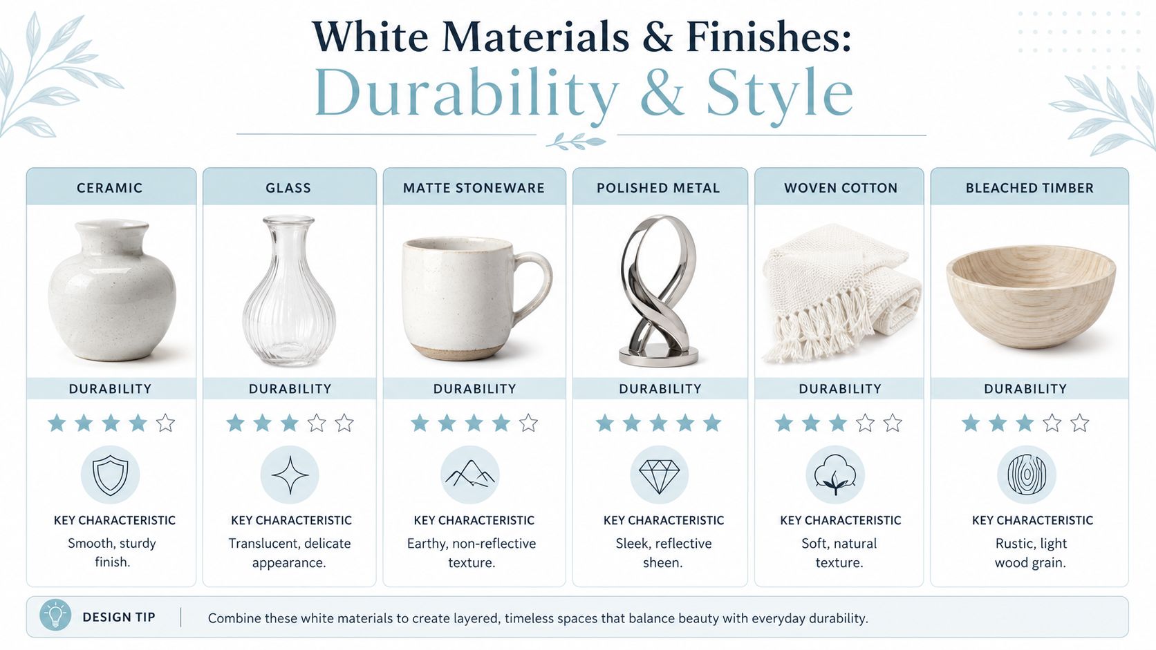 A chart illustrating the durability and characteristics of various white home materials like ceramic, glass, and wood.