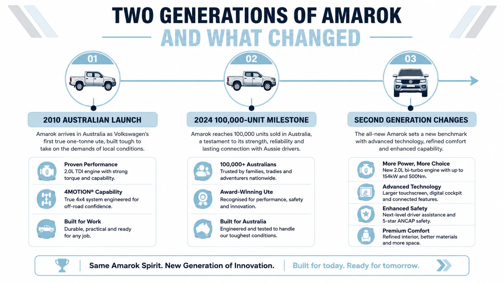 An infographic detailing the history and generational updates of the Volkswagen Amarok in the Australian market.