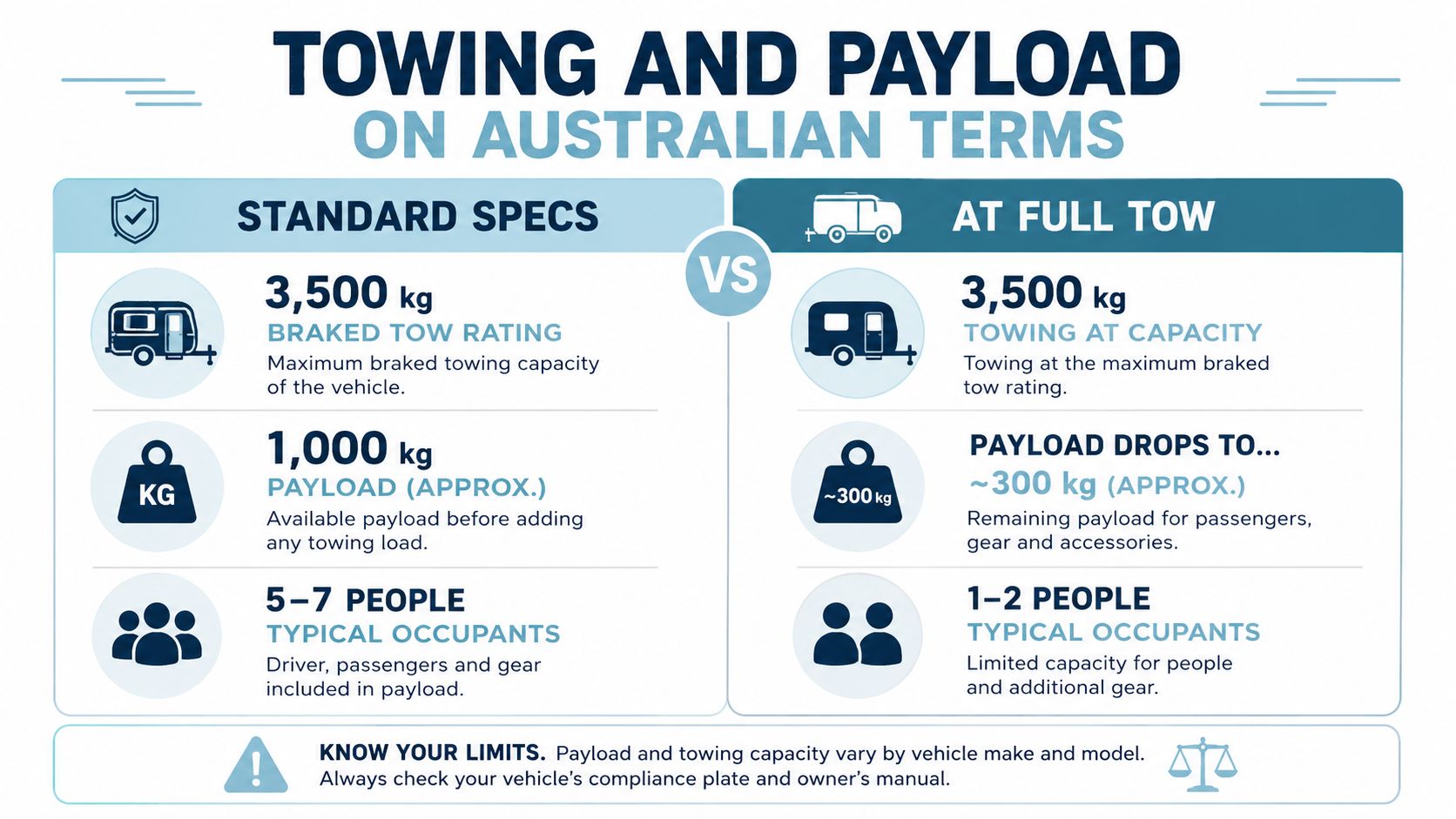 An infographic illustrating how towing at maximum capacity reduces a vehicle's available payload and occupant capacity.