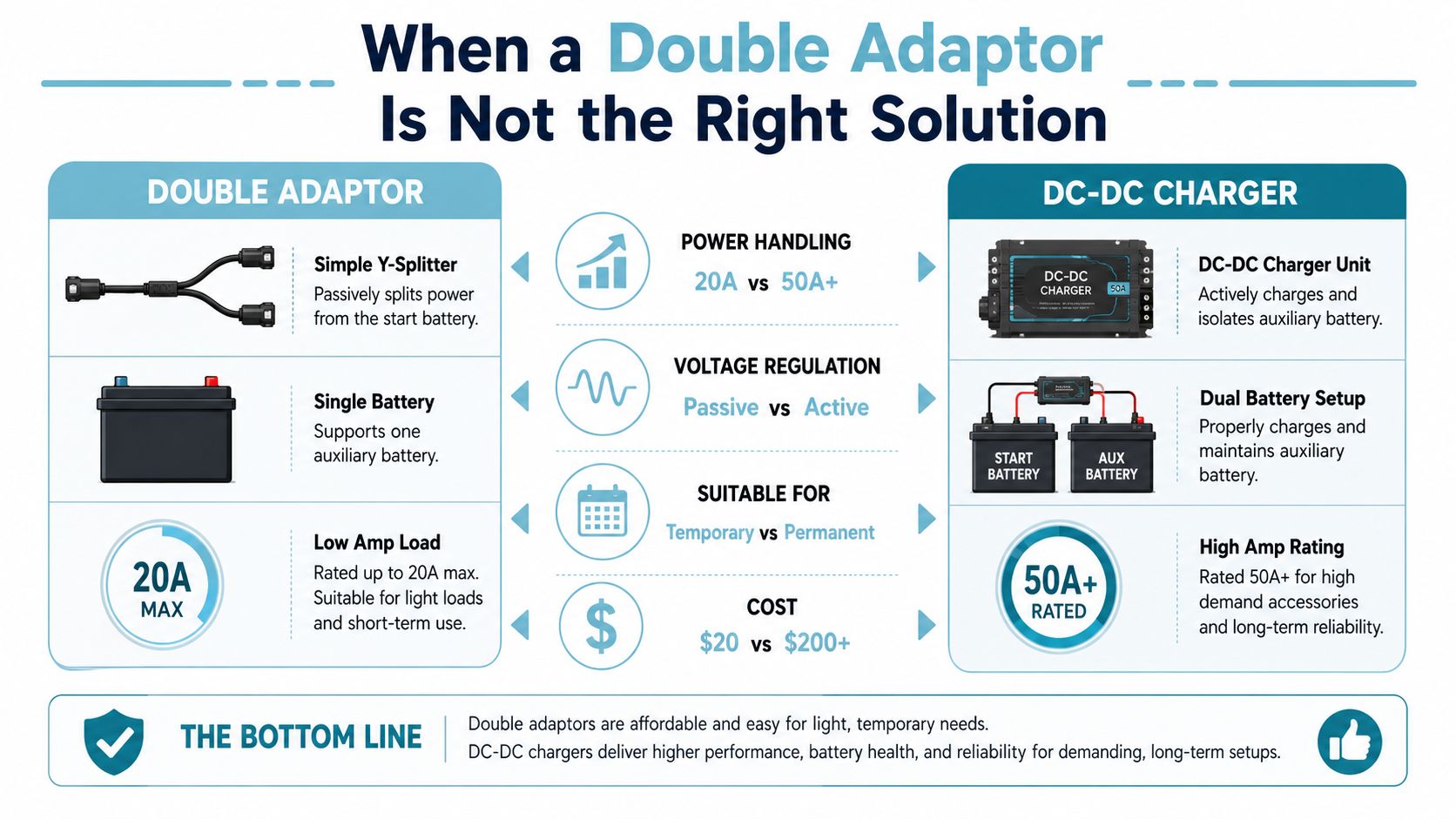 A comparison infographic between a simple Anderson plug double adaptor and a professional DC-DC battery charger.