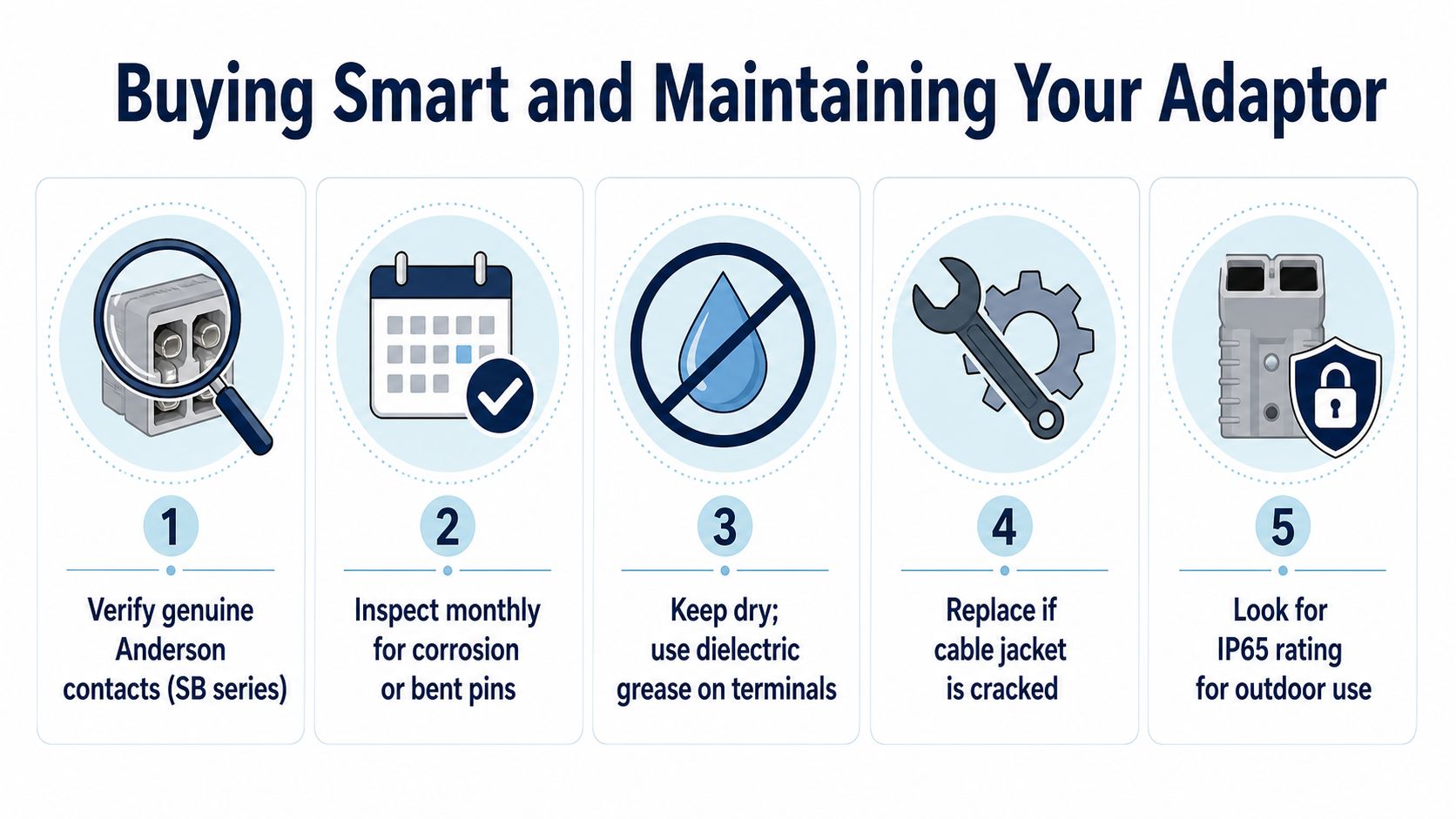 An infographic titled Buying Smart and Maintaining Your Adaptor featuring five steps for maintaining Anderson style electrical connectors.
