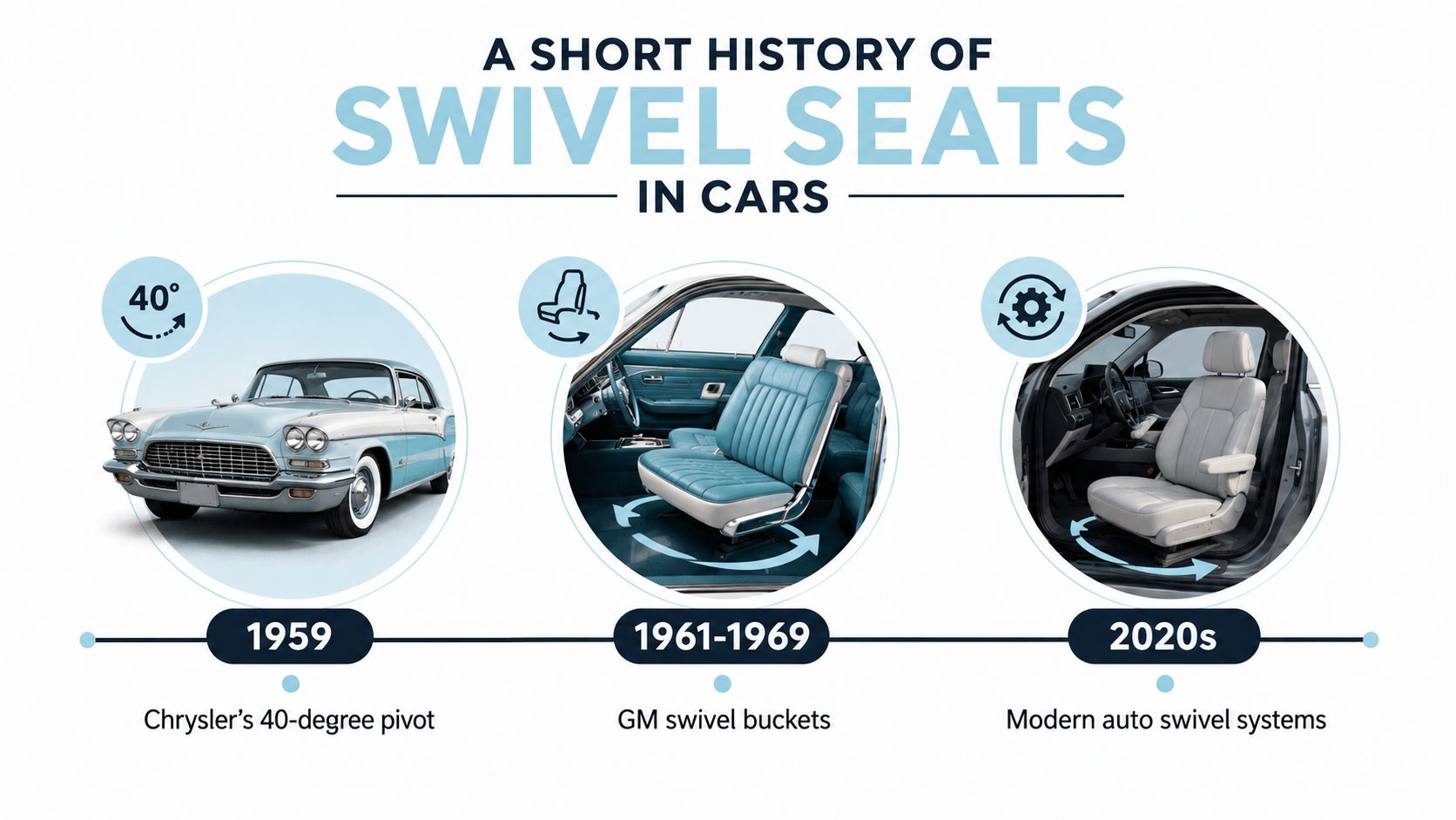 A timeline graphic illustrating the evolution of swivel seats in automobiles from 1959 to the 2020s.