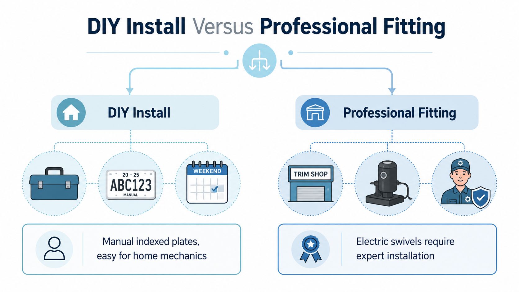 A comparative flowchart infographic showing DIY installation versus professional fitting options for vehicle seat swivels.