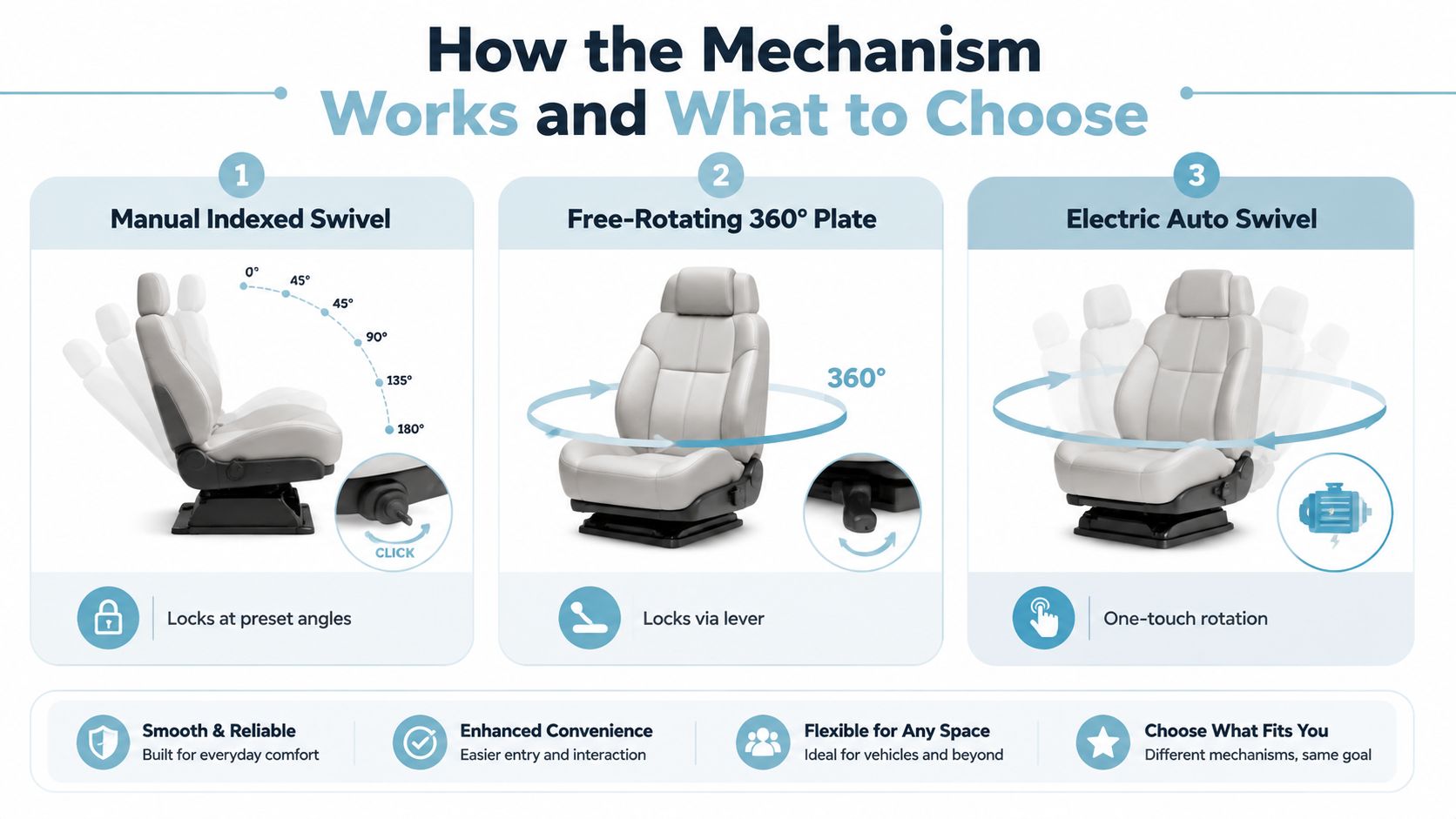 An infographic comparing three types of seat swivel mechanisms: manual indexed, free-rotating, and electric auto swivel.