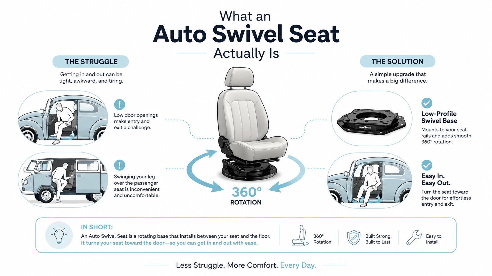 An infographic explaining the benefits of an auto swivel seat for easier vehicle entry and exit.