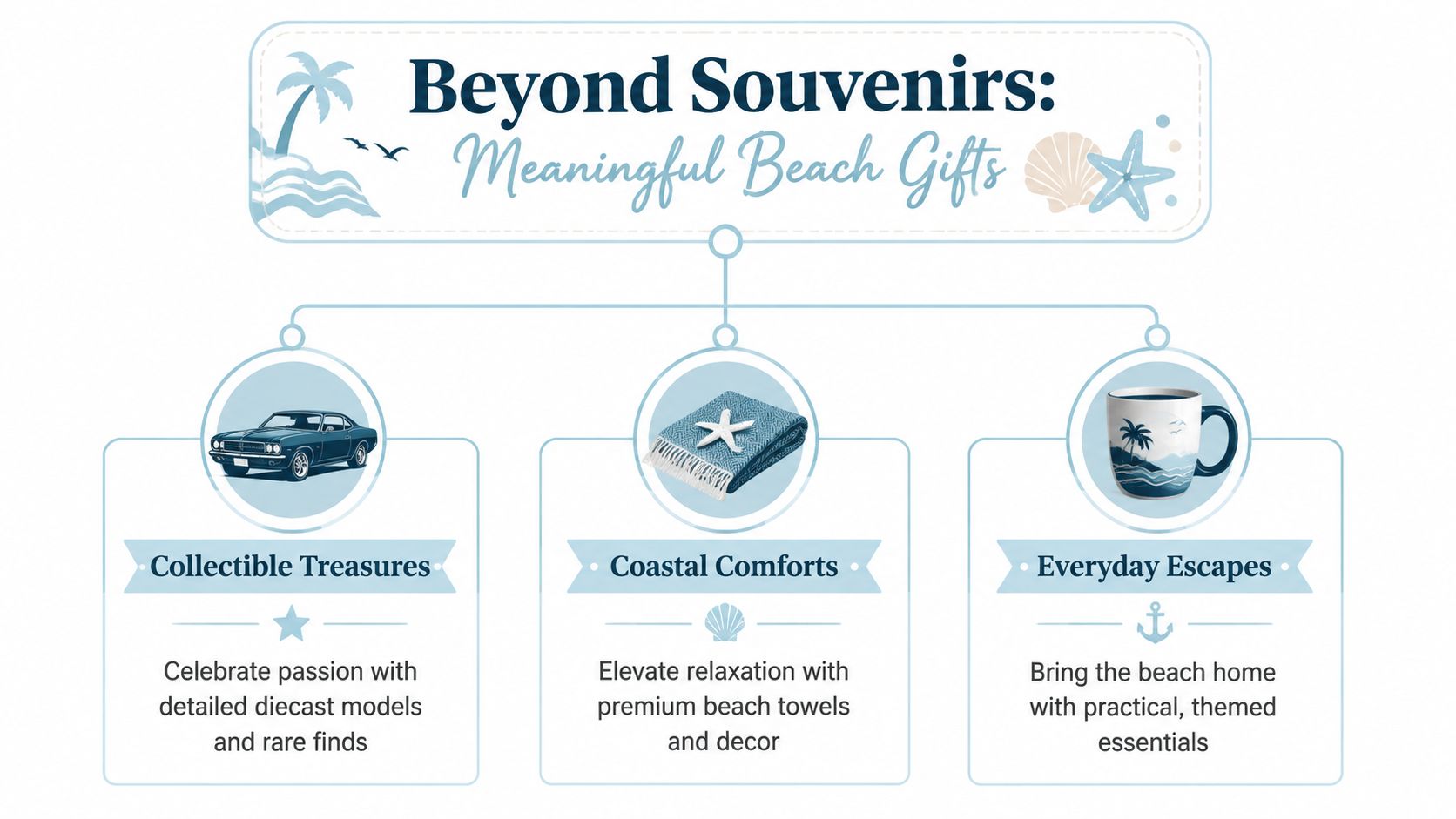 An infographic titled Beyond Souvenirs presenting gift categories: collectible treasures, coastal comforts, and everyday escapes for beach lovers.