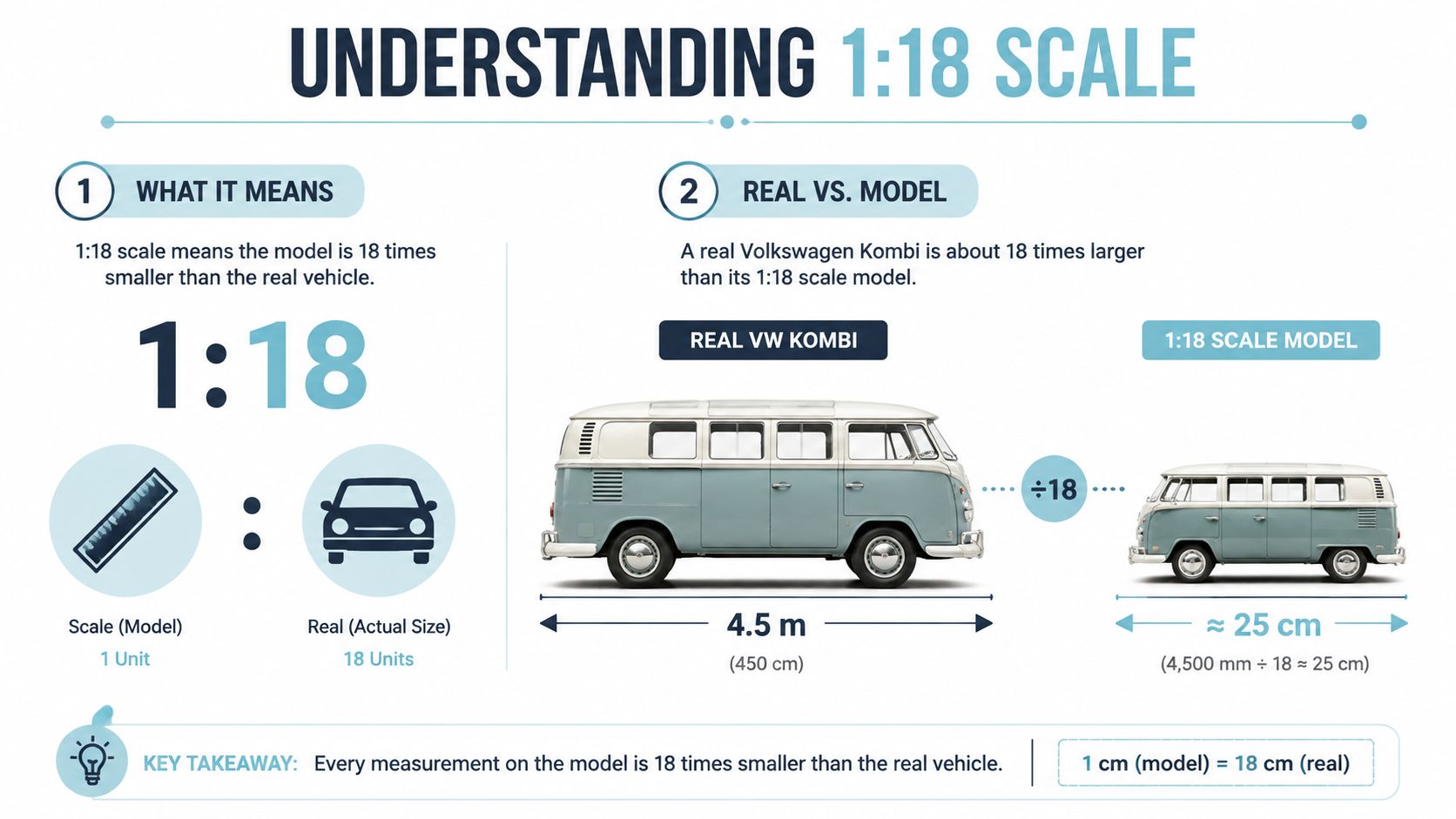 An infographic explaining how a 1:18 scale model vehicle relates to the size of a real car.
