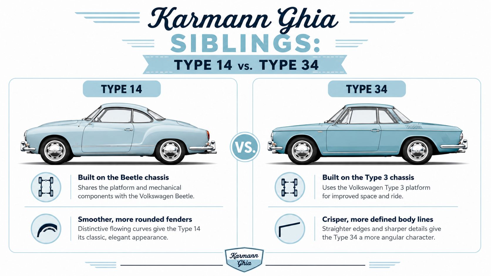 A comparison infographic featuring the classic Volkswagen Karmann Ghia Type 14 and the angular Type 34 models.