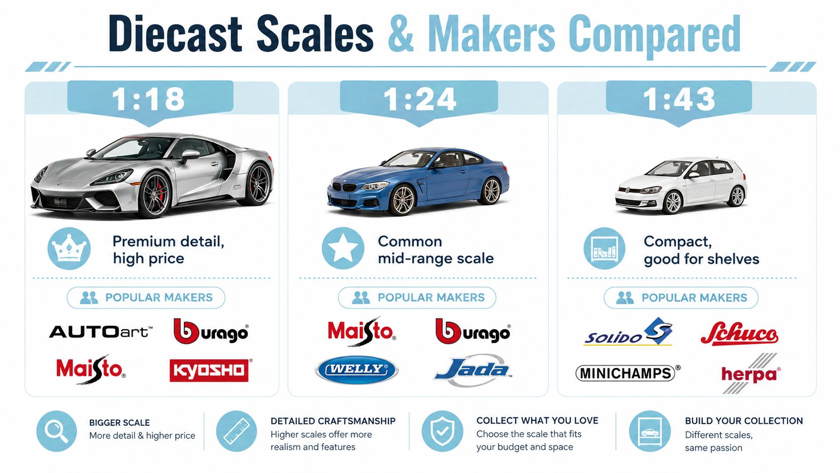 An infographic comparing three common diecast car model scales, including 1:18, 1:24, and 1:43 ratios.