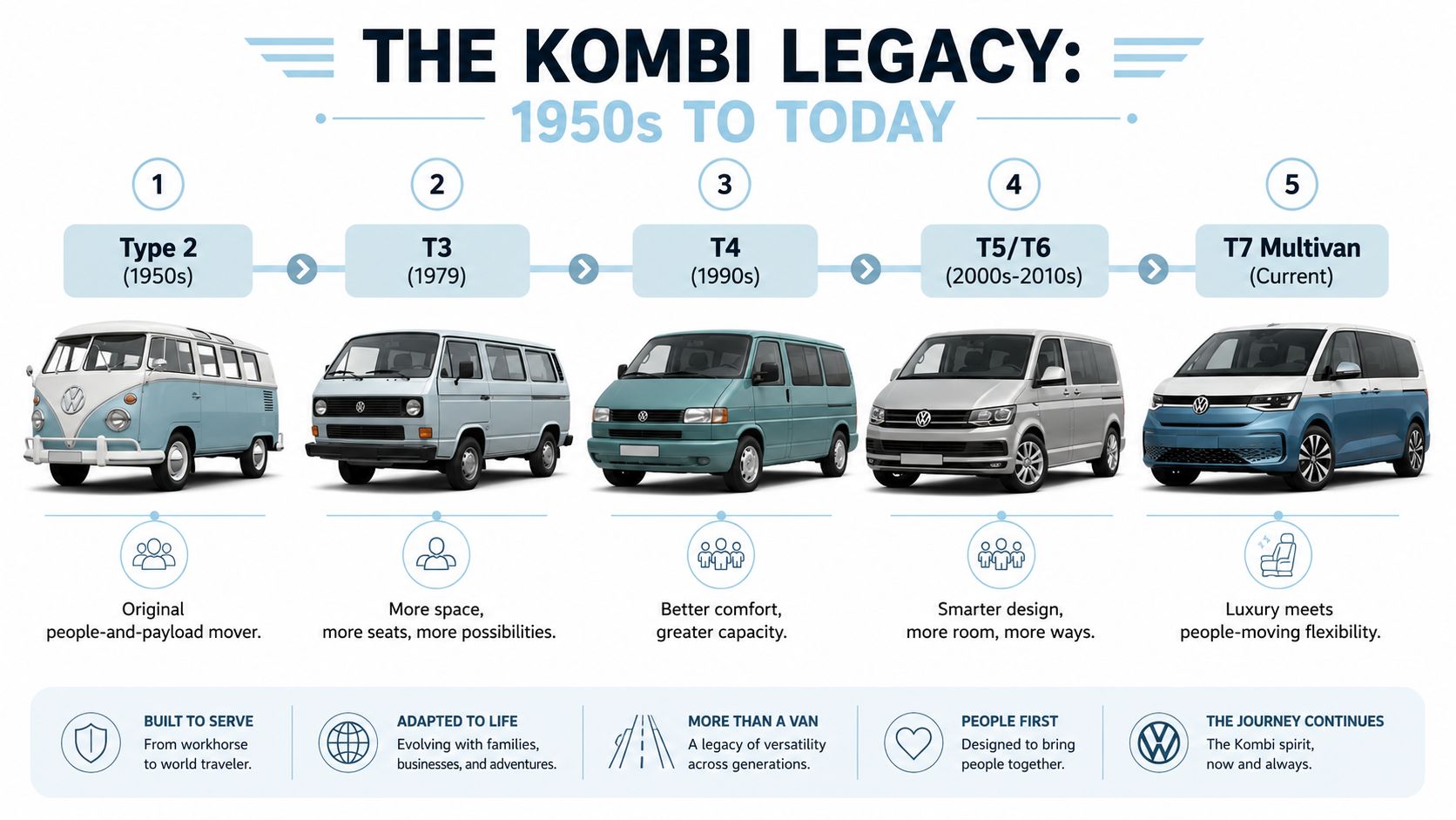 A timeline graphic showcasing the evolution of Volkswagen Kombi vans from the 1950s to the current T7 model.