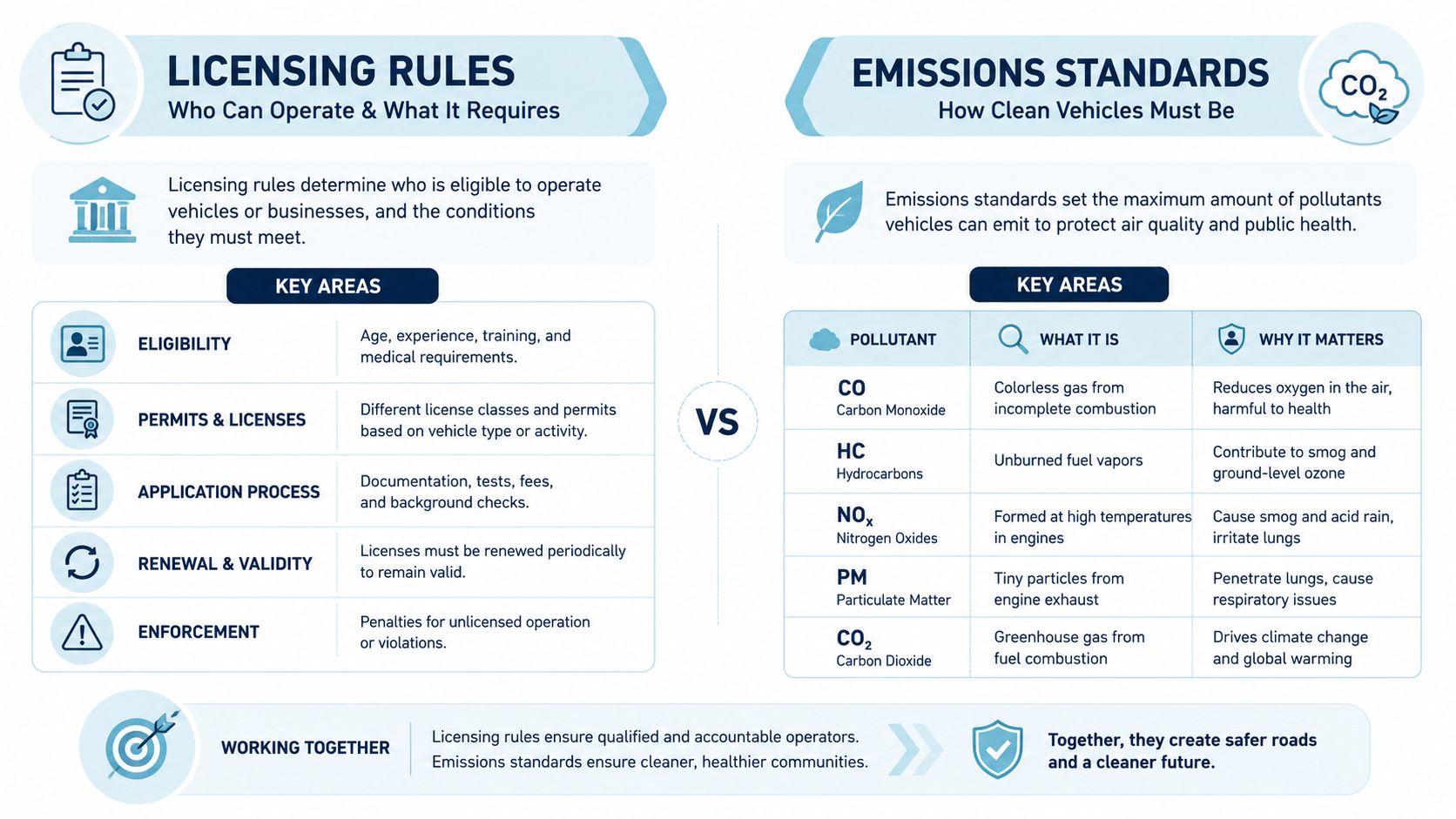 An infographic comparing licensing rules for vehicle operators and emissions standards for vehicle pollution control measures.