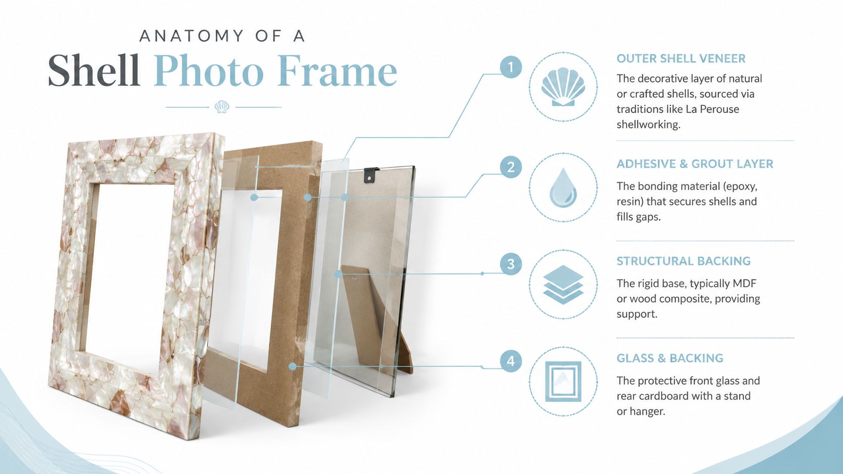 An exploded diagram showing the four layers that make up a decorative shell photo frame construction.