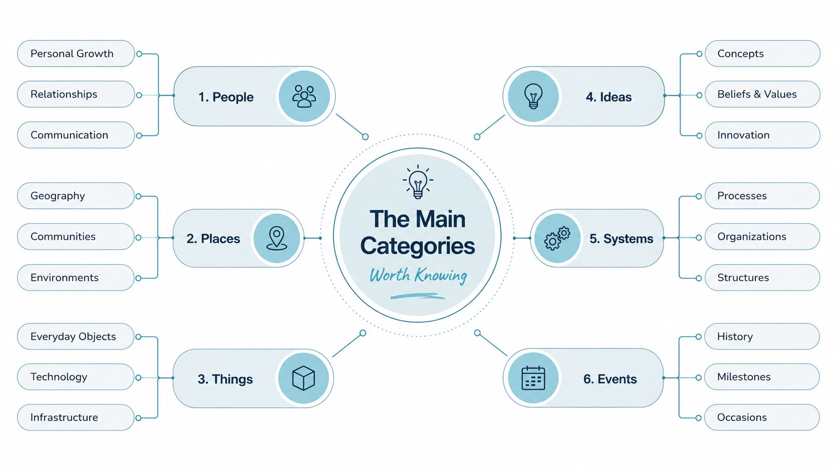 A mind map diagram showing six main categories worth knowing: People, Places, Things, Ideas, Systems, and Events.