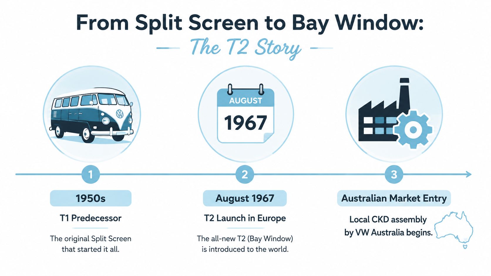 A timeline graphic showing the evolution of the Volkswagen Transporter from the T1 to the T2 model.