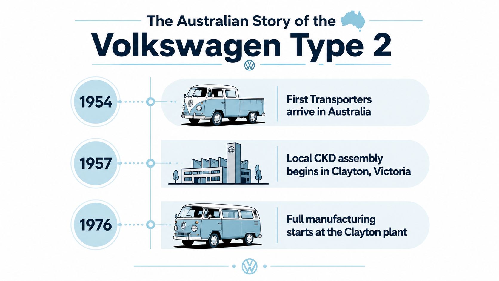A timeline graphic showing the history of the Volkswagen Type 2 vehicle in Australia from 1954 to 1976.