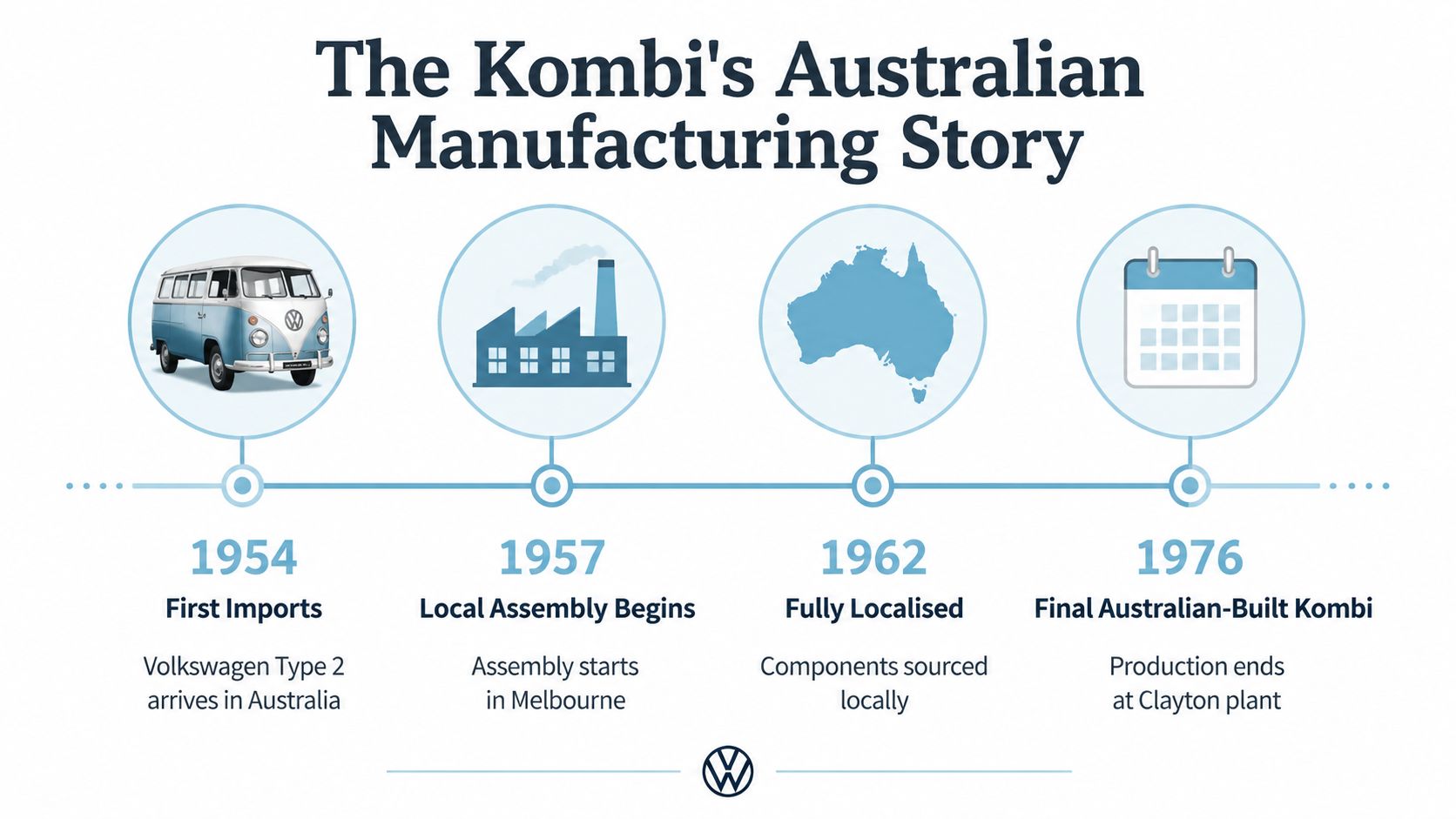 A timeline infographic detailing the history of Volkswagen Kombi van manufacturing in Australia from 1954 to 1976.