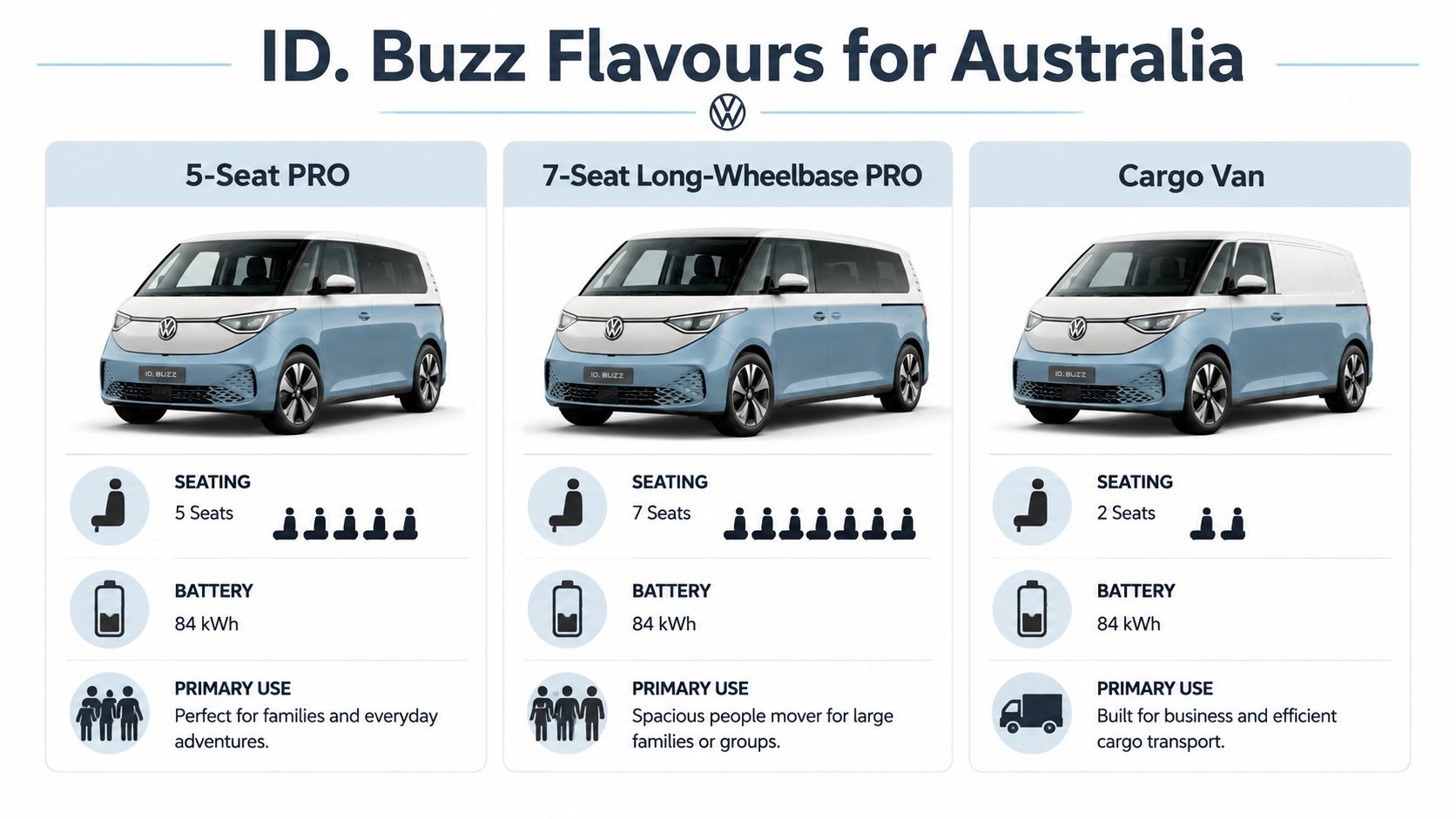 A comparison chart of three Volkswagen ID. Buzz electric van models available for the Australian market.