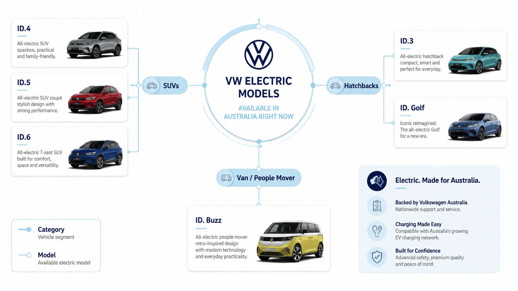 A diagram showcasing various Volkswagen electric car models available in Australia, organized by vehicle category segments.