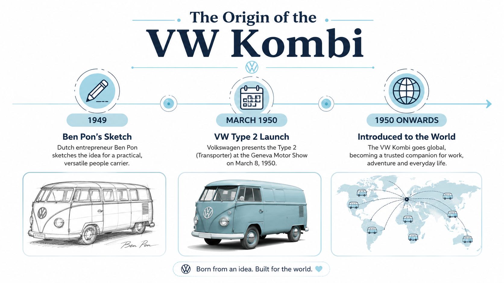 An infographic detailing the historical origin and global launch of the Volkswagen Type 2 Kombi van.