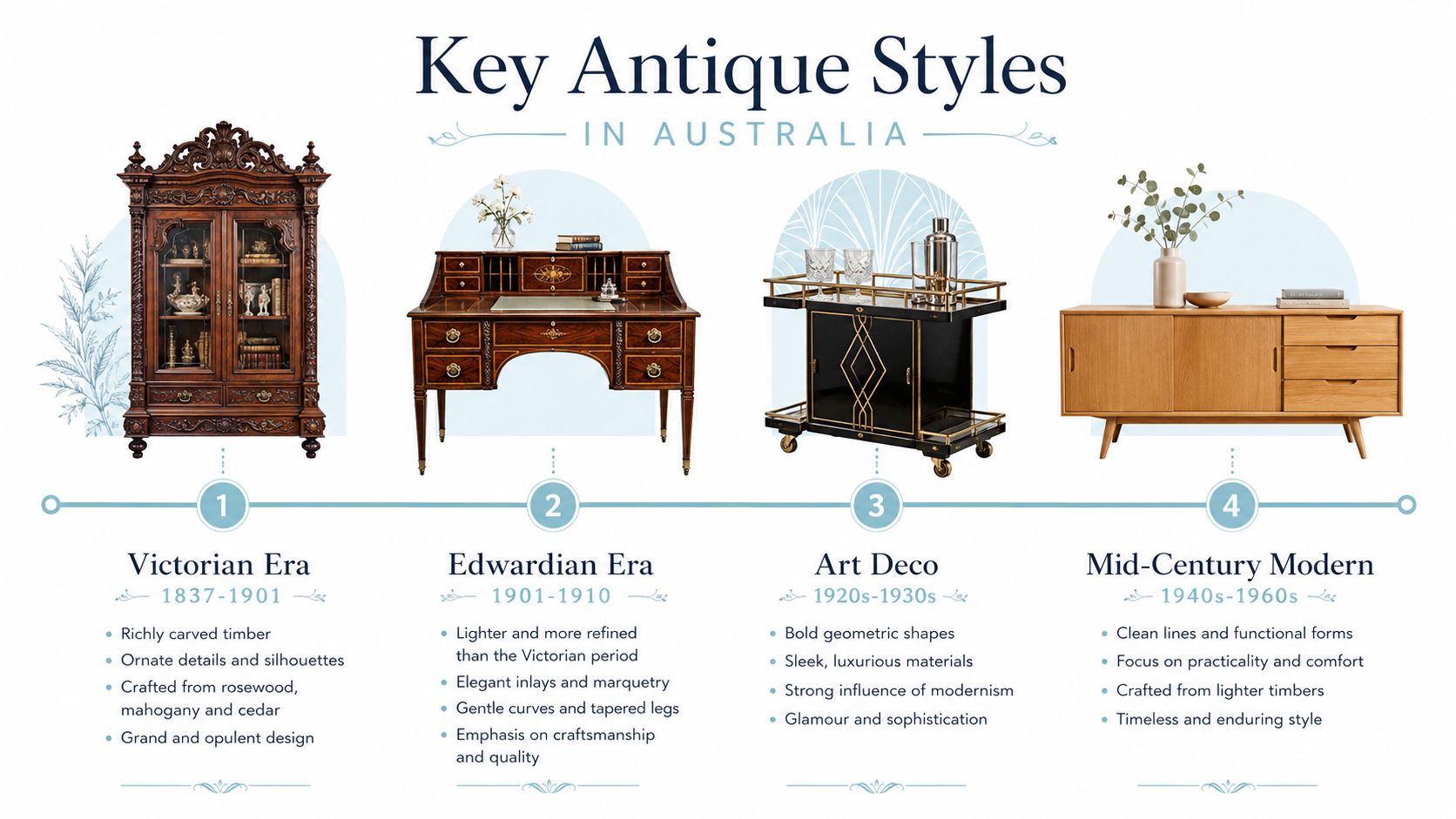 A timeline graphic showcasing four key Australian antique furniture styles from the Victorian era to Mid-Century Modern.