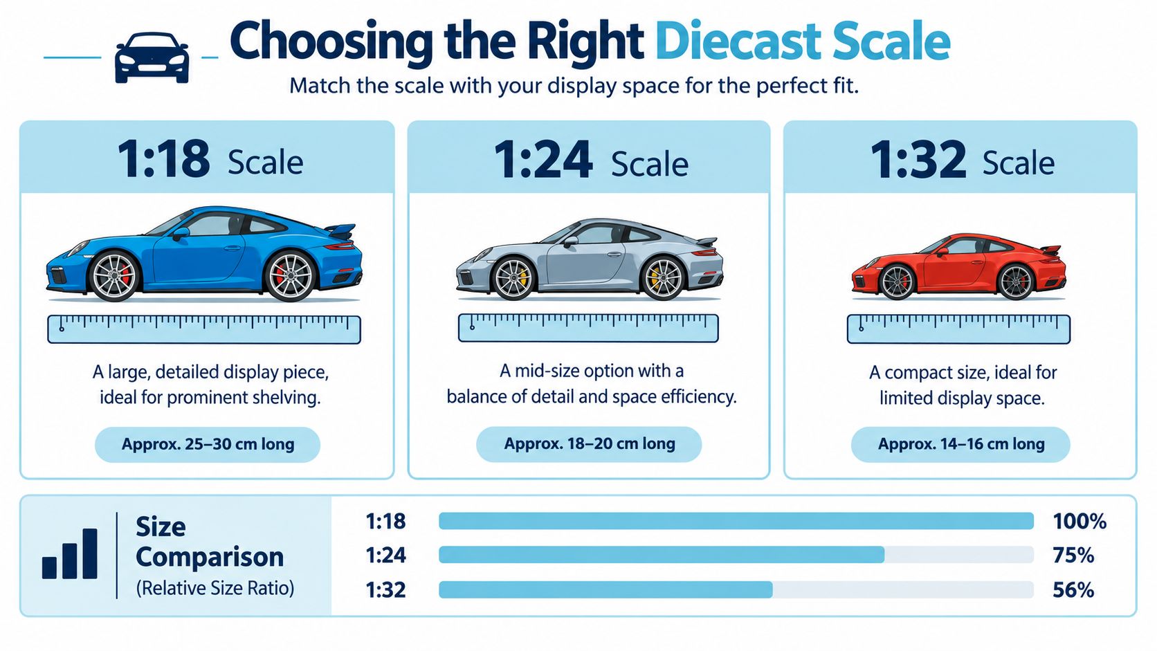 An infographic comparing the sizes and features of 1:18, 1:24, and 1:32 scale model cars.
