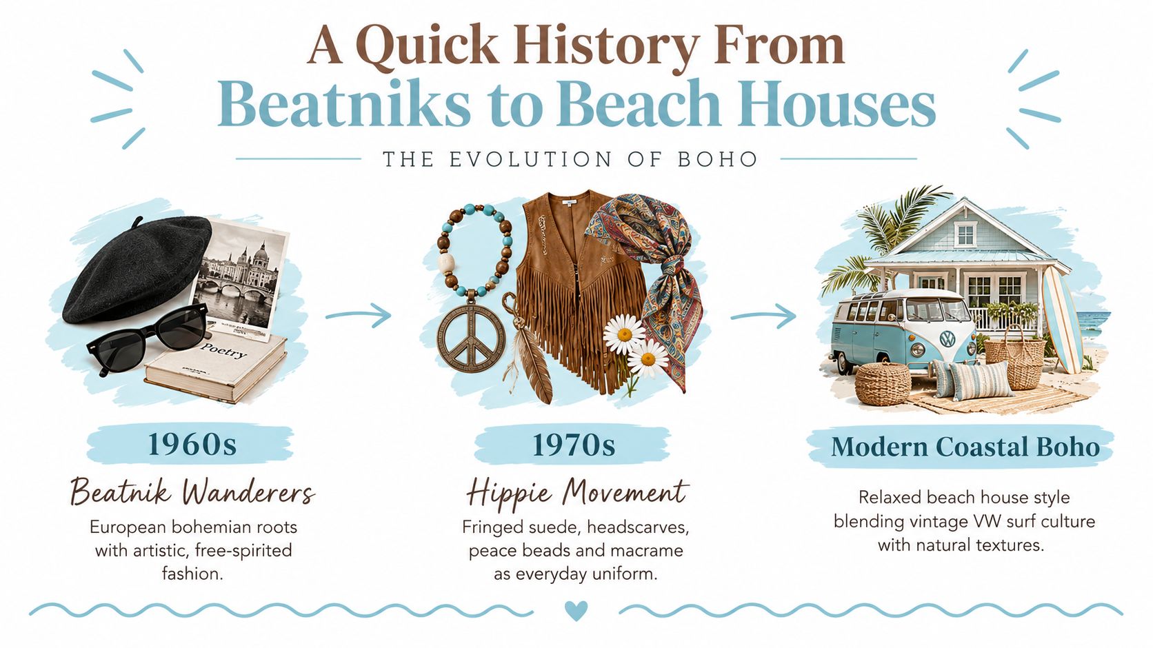 A visual timeline infographic tracing the evolution of boho style from 1960s beatniks to modern coastal design.