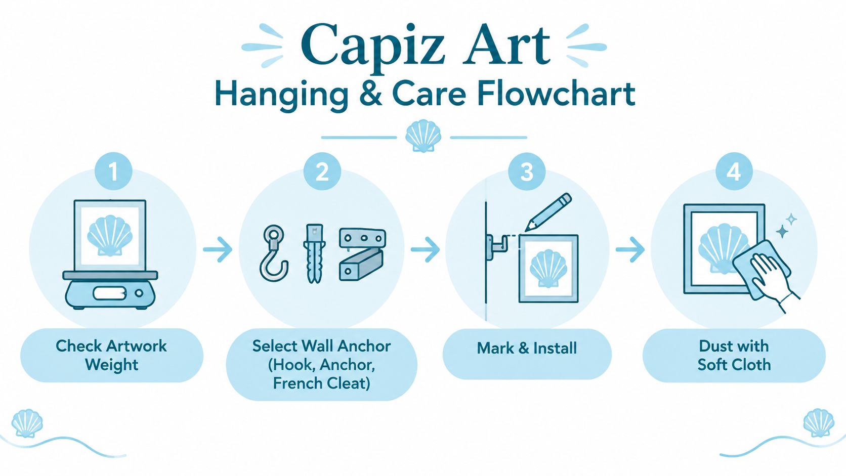 A four-step instructional infographic detailing how to safely hang and care for capiz shell wall art.
