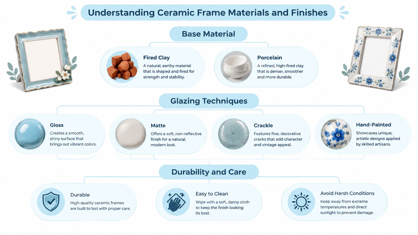 An infographic titled Understanding Ceramic Frame Materials and Finishes, detailing base materials, glazing techniques, and care instructions.