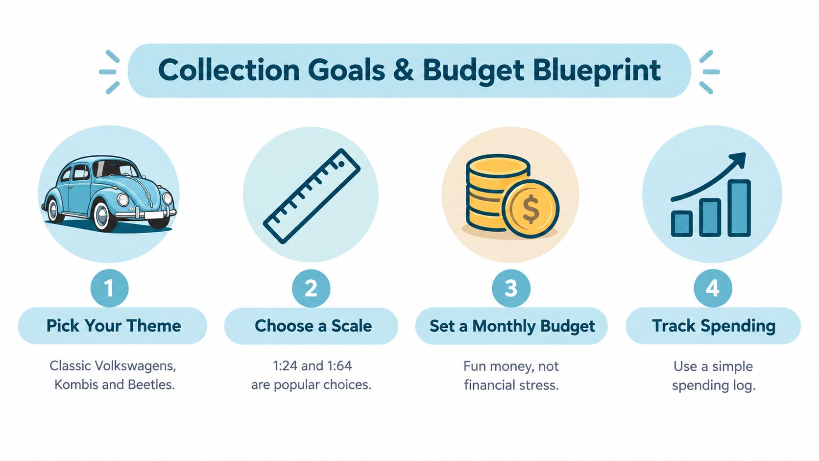 A four step infographic titled Collection Goals and Budget Blueprint about starting a diecast car collection.
