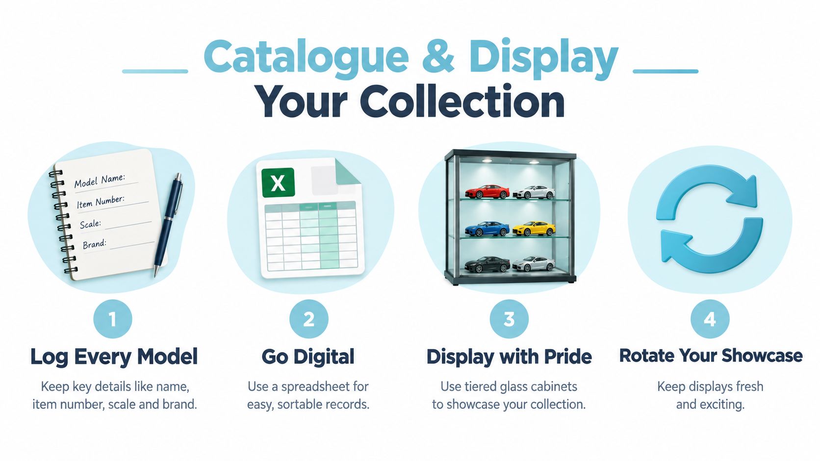 An infographic showing four steps for managing a diecast car collection, including logging, digital tracking, display, and rotation.