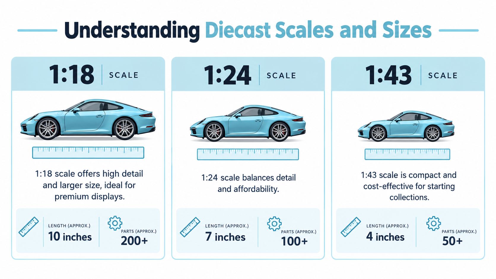 An infographic comparing the sizes, details, and dimensions of 1:18, 1:24, and 1:43 scale diecast model cars.