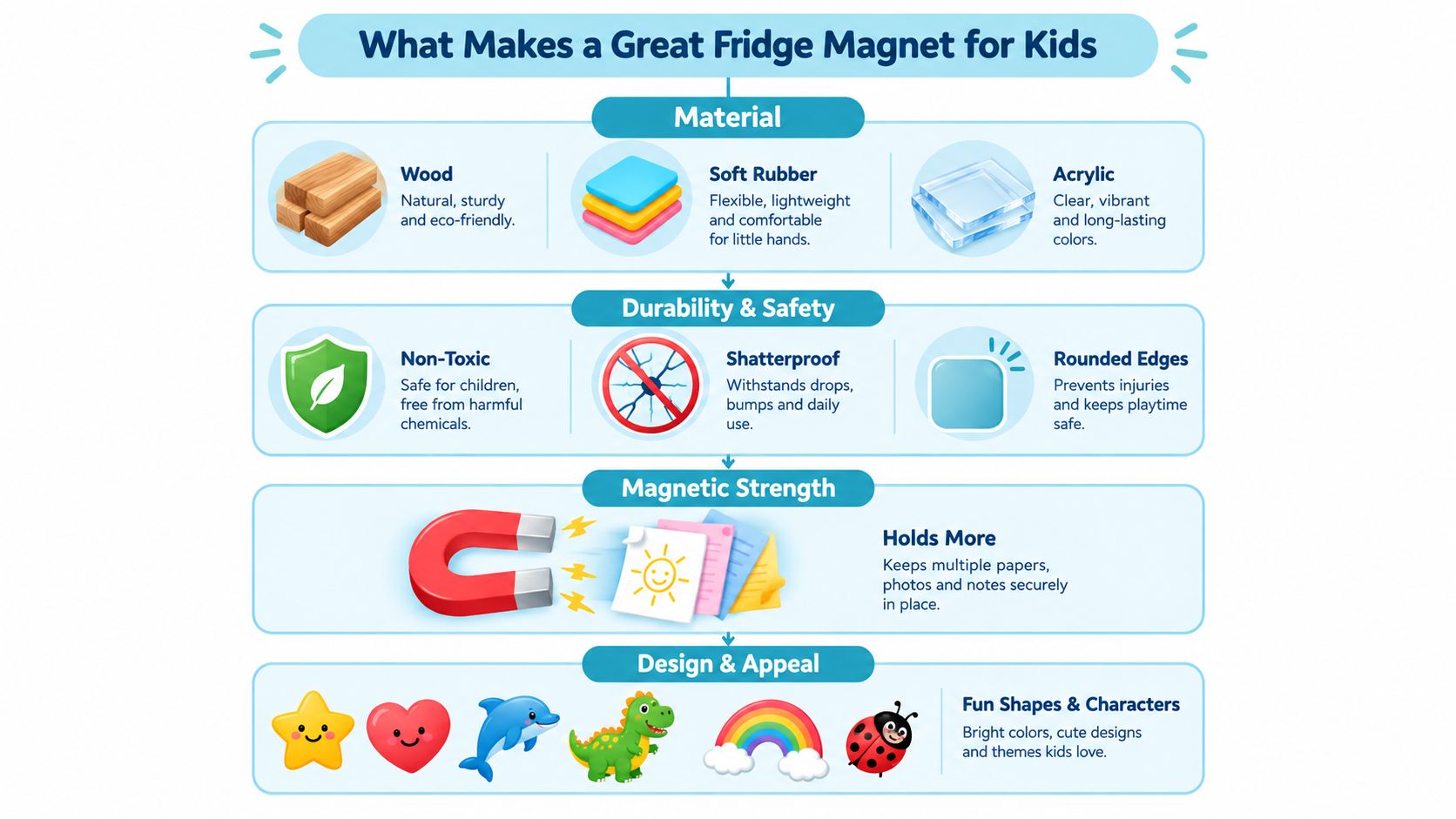 An infographic titled What Makes a Great Fridge Magnet for Kids, showcasing four key features: material, durability, magnetic strength, and appeal.