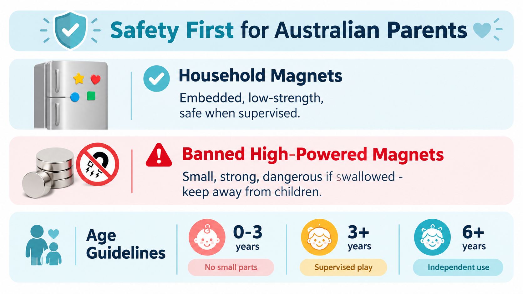 An infographic safety guide for Australian parents concerning the risks of high-powered versus household fridge magnets.