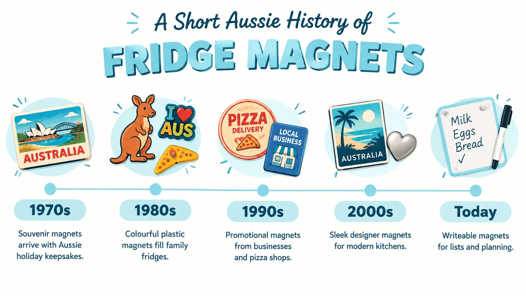 A timeline illustration showing the history of Australian fridge magnets from the 1970s to today.