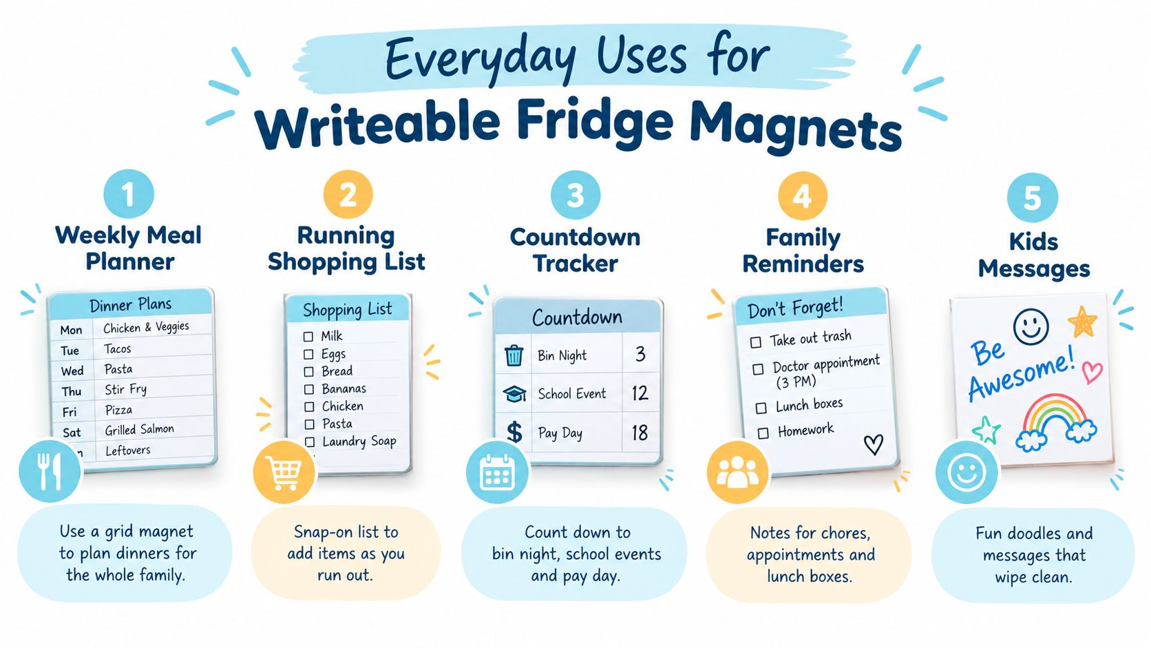 An infographic showing five creative ways to use writeable fridge magnets for household organization and planning.
