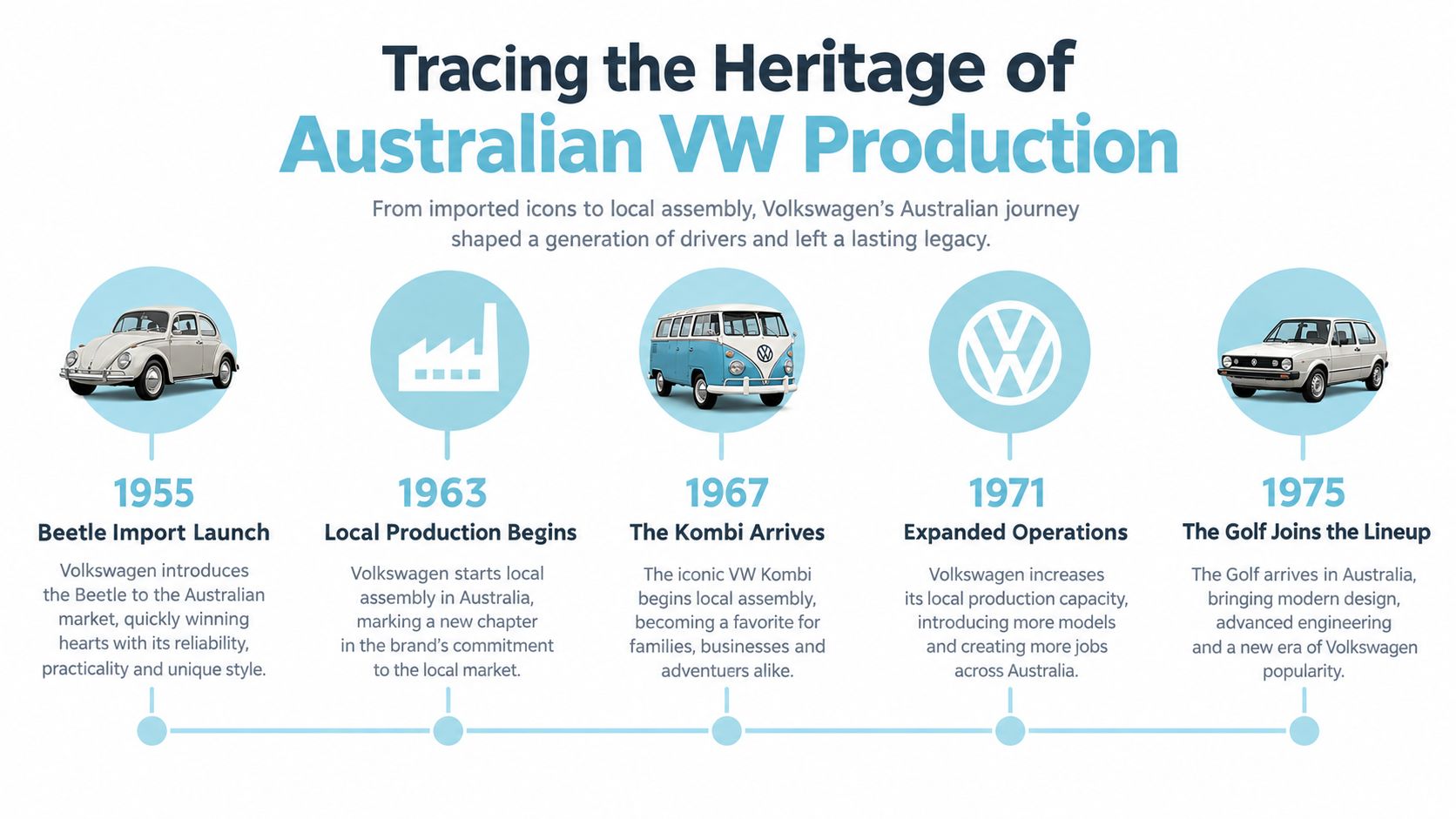 A timeline infographic titled Tracing the Heritage of Australian VW Production showing key Volkswagen milestones from 1955-1975.