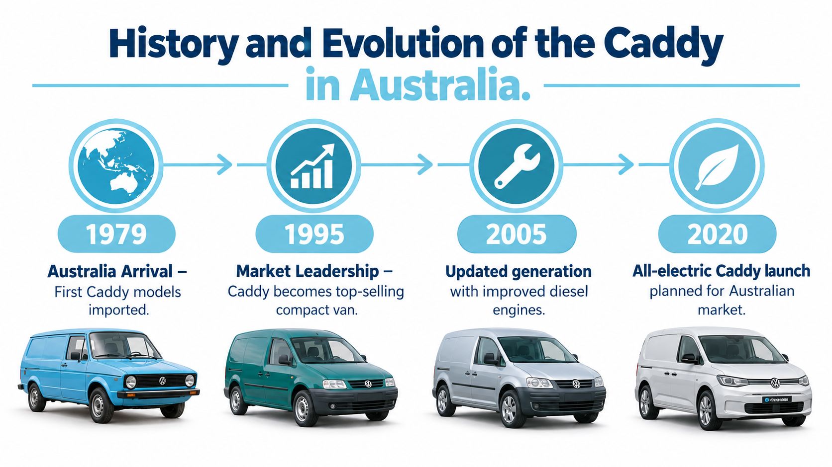 A timeline graphic showing the history and evolution of the Volkswagen Caddy van in Australia from 1979 to 2020.