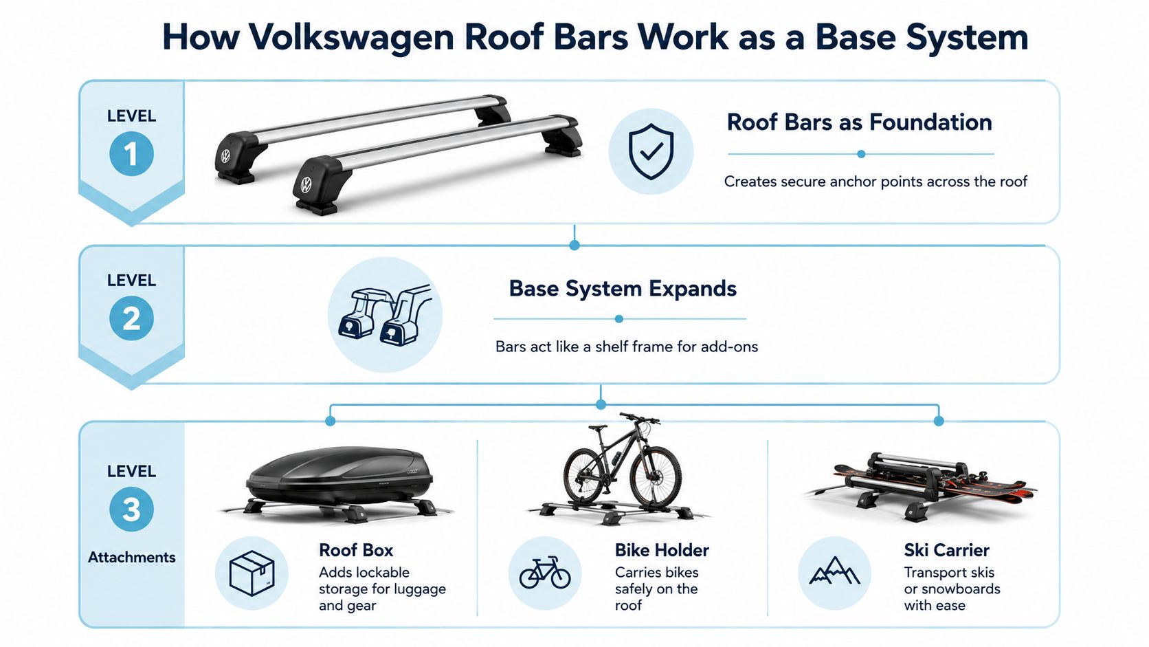 A diagram illustrating how Volkswagen roof bars act as a base system for various roof attachments.