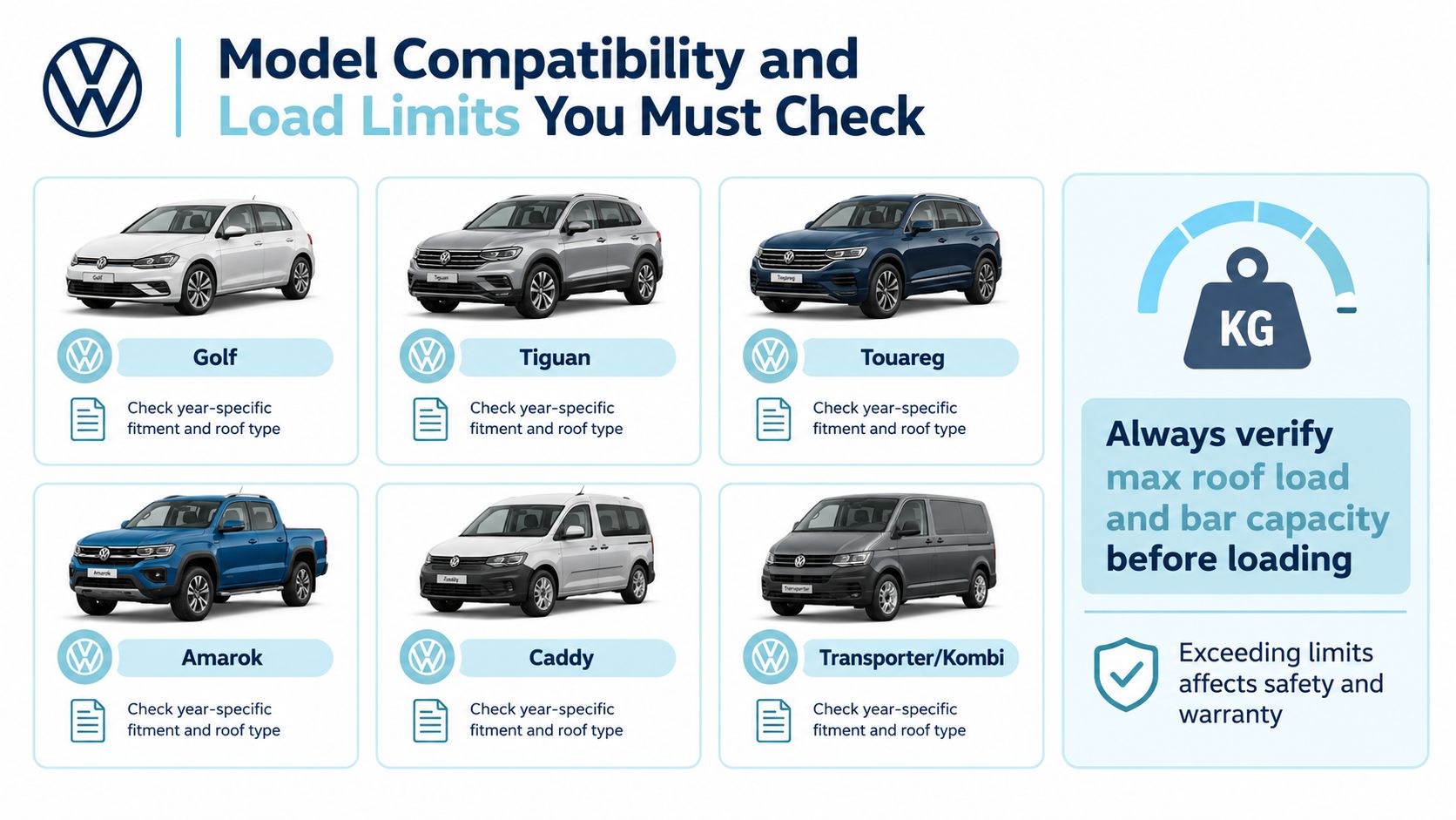 An infographic showing Volkswagen vehicle models and guidance to check roof load limits and bar compatibility.