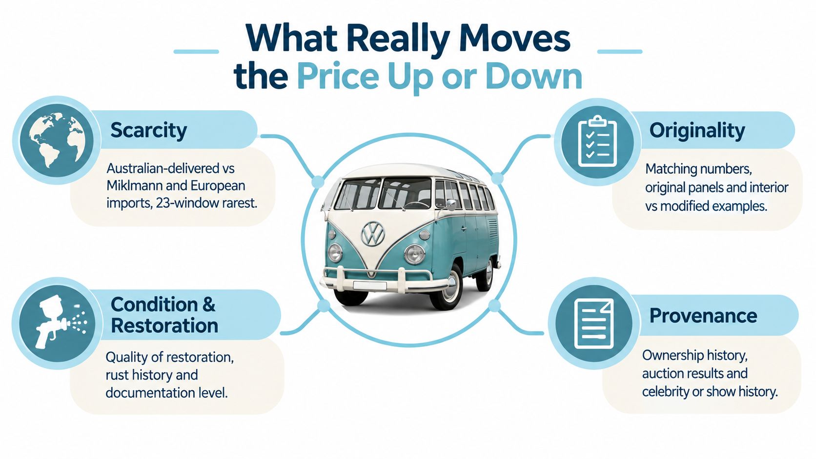 An infographic detailing four main factors influencing the market value of a classic VW Samba bus.