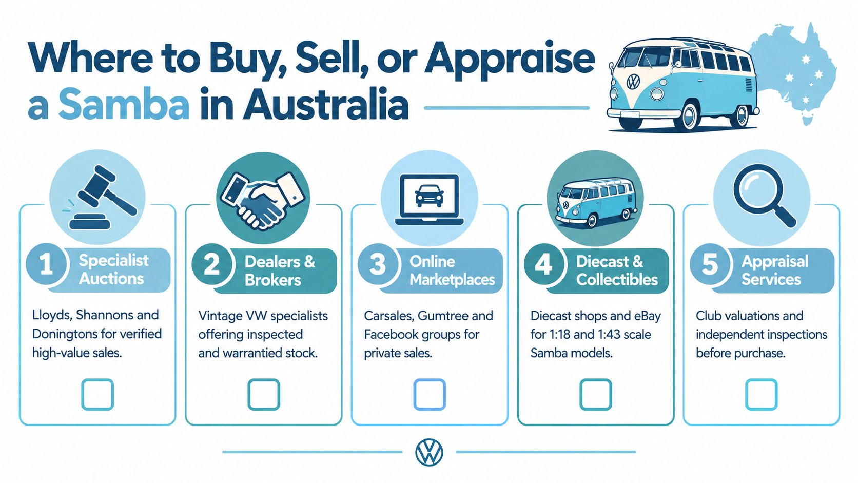 An infographic detailing five ways to buy, sell, or appraise a VW Samba bus in Australia.