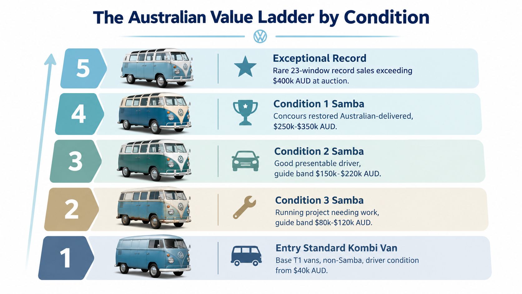 An infographic titled The Australian Value Ladder by Condition showing price tiers for classic Volkswagen buses.