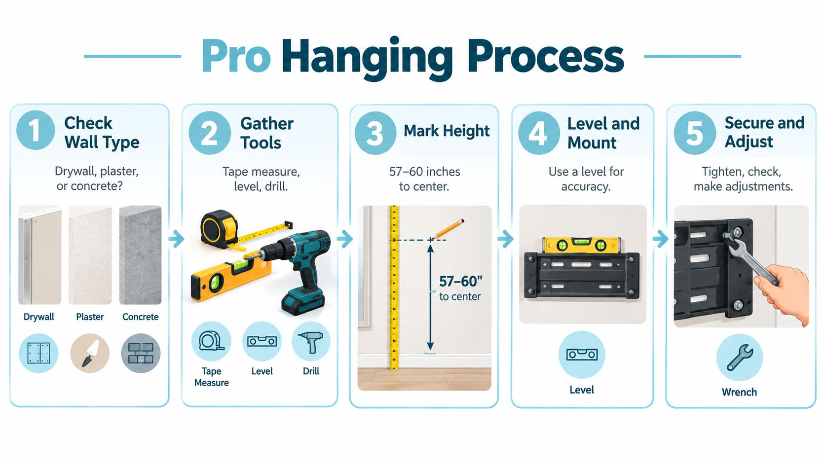 A five-step infographic showing the pro hanging process for wall art including wall type, tools, height, mounting, and adjustment.
