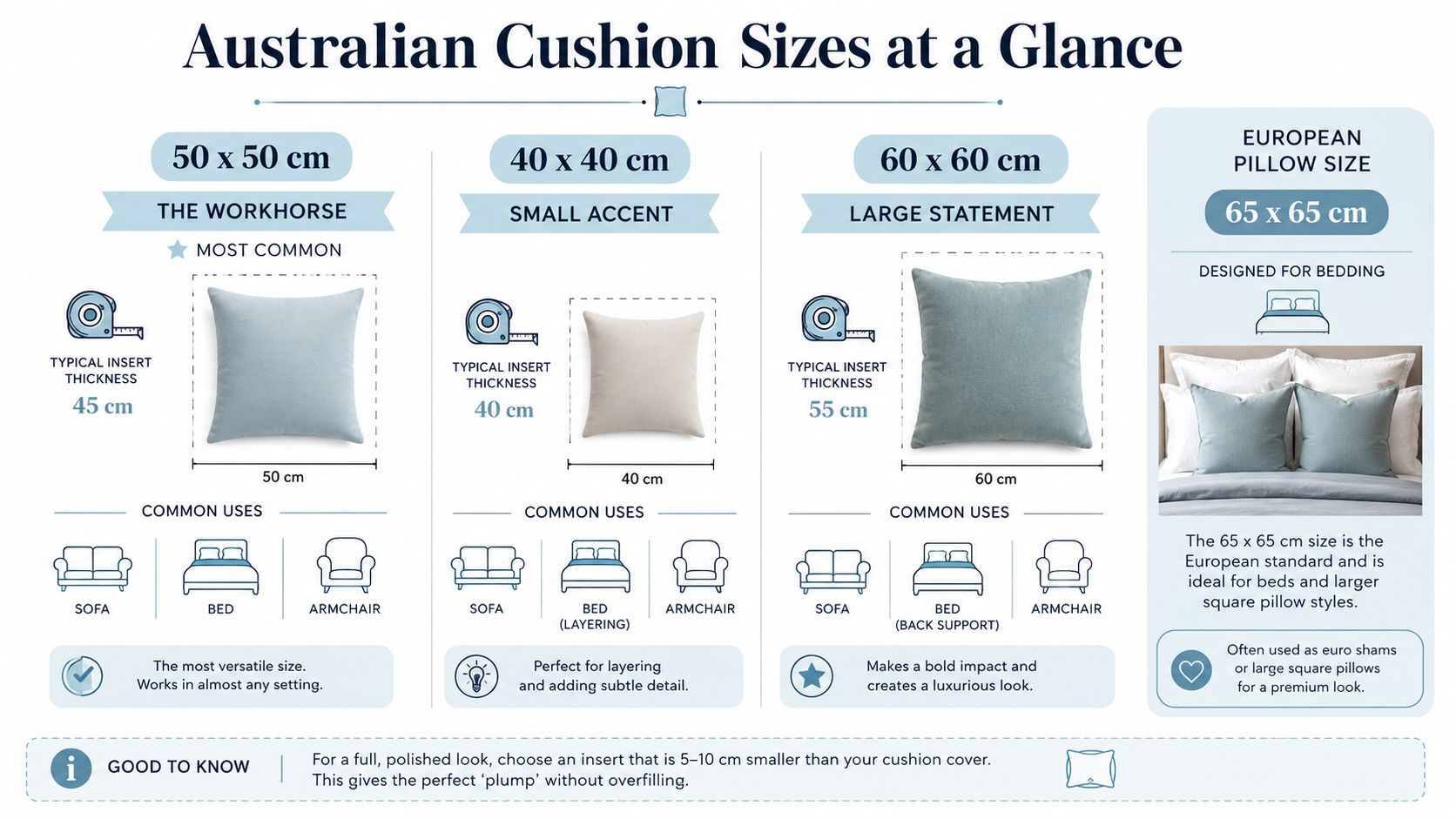 An infographic showing various Australian cushion sizes, including cover dimensions, insert thicknesses, and recommended common usage scenarios.