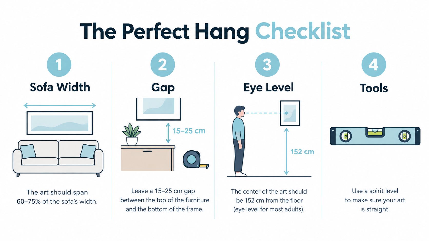 An instructional graphic showing four steps for hanging artwork, including measurements for sofa width, gaps, and eye level.