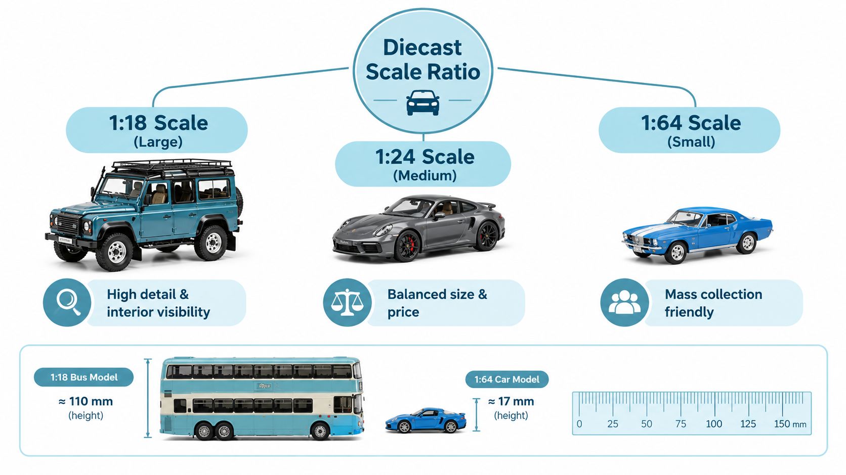 An infographic comparing different diecast car model scales, including 1:18, 1:24, and 1:64, with size examples.