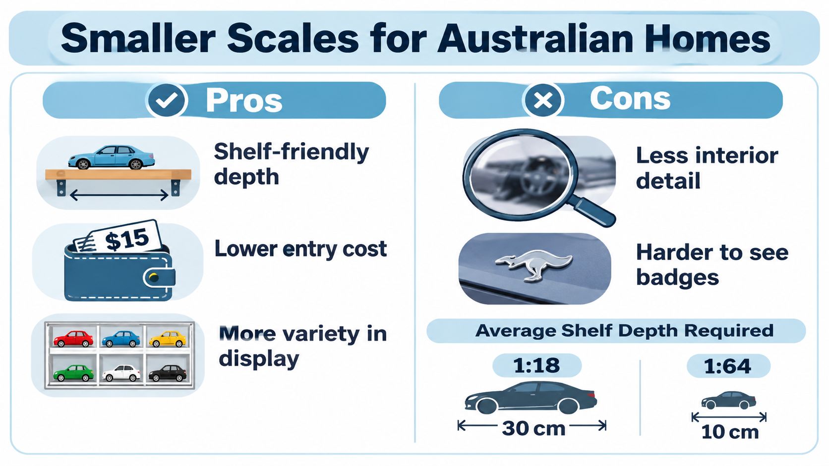 An infographic comparing the pros and cons of smaller diecast model car scales for collectors.