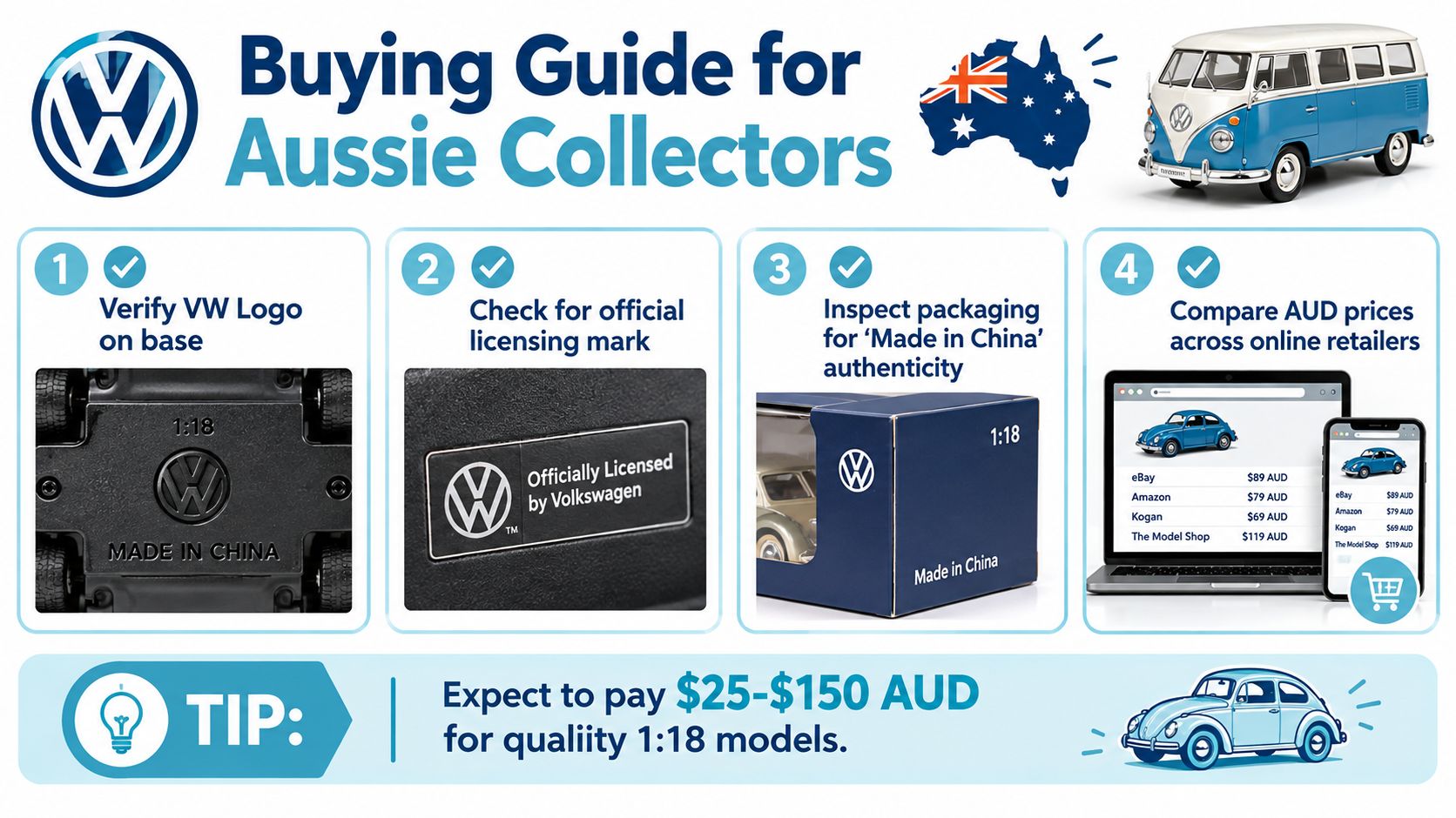 An infographic titled Buying Guide for Aussie Collectors outlining four steps to authenticate Volkswagen diecast model cars.