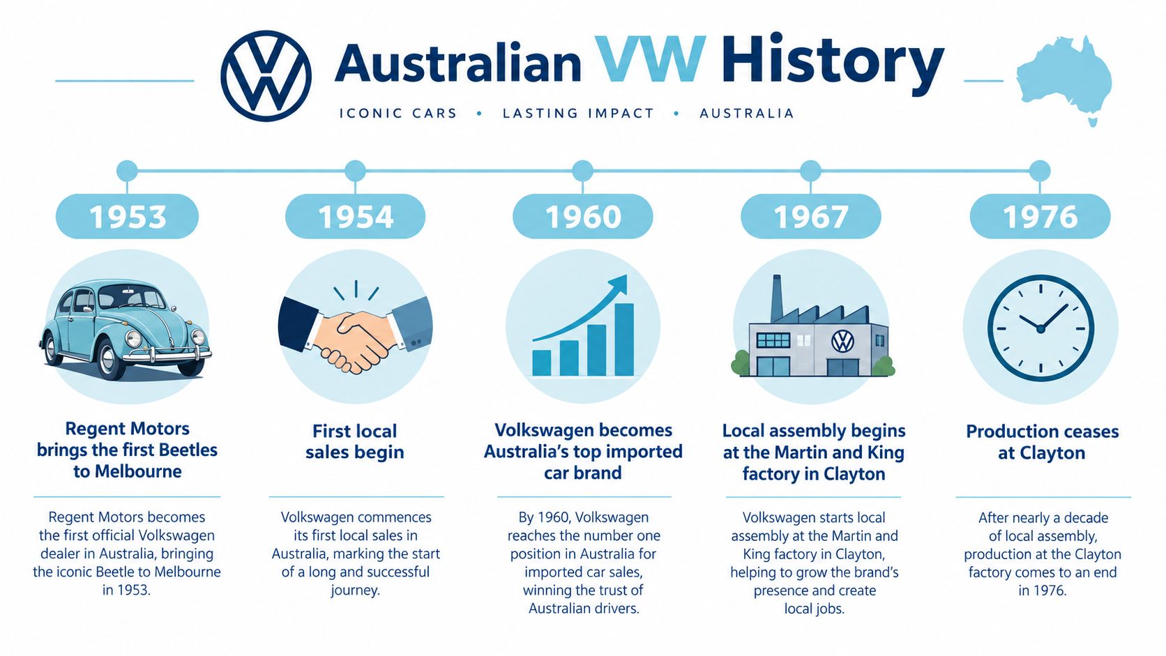 A historical timeline infographic illustrating key milestones of Volkswagen's automotive journey in Australia from 1953 to 1976.